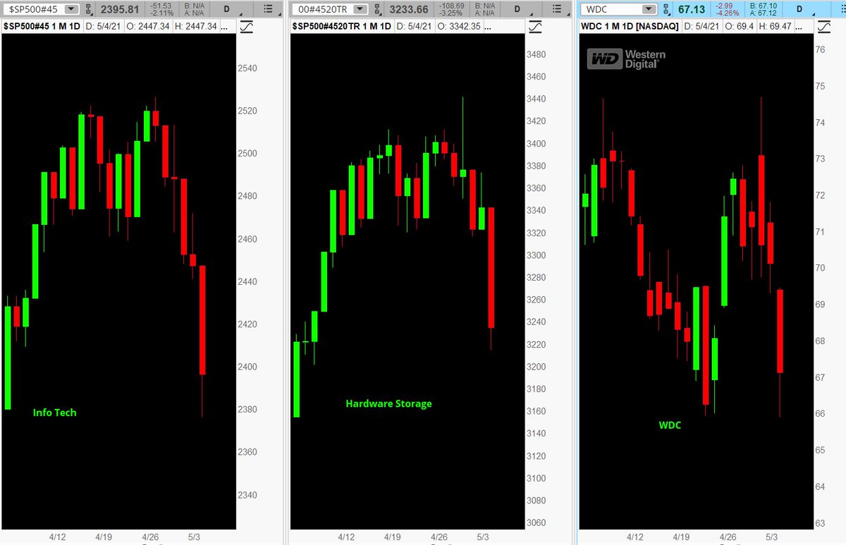 KenRose_CMT's tweet image. Today&apos;s BEAR drill down

Weakest Sector=#InfoTech down 2.3%

Weakest info tech Industry = #HardwareStorage  down 3.65%

Weakest hardware storage stock = $WDC down 4.45%

Will these examples continue weak tomorrow (Wednesday)?

thinkorswim tos.mx/3J37bFL