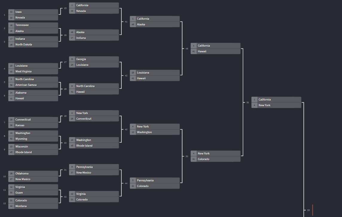 WeLoveBrackets's tweet photo. FINAL FOUR VOTING BEGINS NOW! #america #bracket #bestusstateorterritorybracket #50niftyunitedstates https://t.co/NvmJHzxqsl