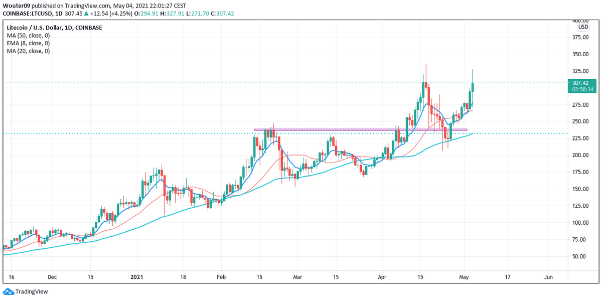 MagicW12's tweet image. ✍️🤝 Trust the t-line, simple as that #LTC $LTC #BTC  #ETH #Altseason2021