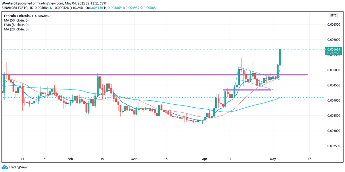 MagicW12's tweet image. LTC/BTC #ltc #btc $LTC $BTC As said, if you're not in #litecoin, we can't be friends