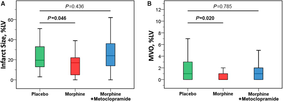 JAHA (@jaha_aha) on Twitter photo Randomized data regarding a potential cardioprotective effect of intravenous morphine in patients with AMI. ow.ly/Ze7k50EExpD @stiermaier @ingoeitel <a href="/thiele_holger/">Holger Thiele</a> #AHAJournals Randomized data regarding a potential cardioprotective effect of intravenous morphine in patients with AMI. ow.ly/Ze7k50EExpD @stiermaier @ingoeitel <a href="/thiele_holger/">Holger Thiele</a> #AHAJournals