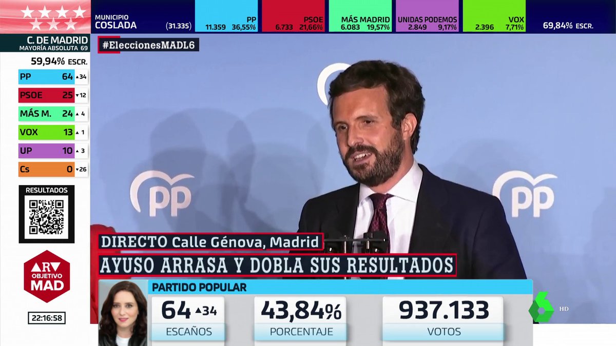 DebatAlRojoVivo's tweet image. 🔴 Casado: "Ayuso se ha ocupado de lo importante, de la educación, de la salud, del empleo, de cuidar a la gente"  #EleccionesMADL6 ▶ atres.red/09sw524392