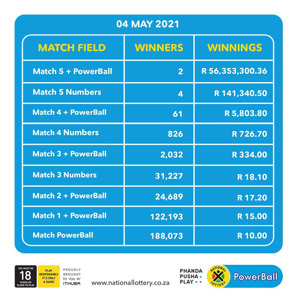 Here are #dividends for the #PowerBall and #PowerBallPLUS draw on 04/05/21
We have two #PowerBall winners of R56,353,300! https://t.co/8A2vuSdY0H