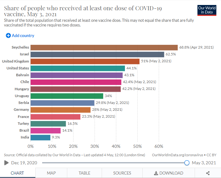 6/7Et cette fois, la vaccination est bien plus massive qu'aux Maldives puisque :- 69% de la pop a reçu 1 dose- 60% de la pop a reçu 2 doses !!!