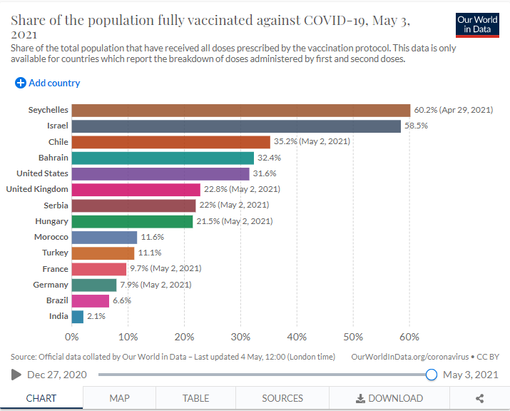 6/7Et cette fois, la vaccination est bien plus massive qu'aux Maldives puisque :- 69% de la pop a reçu 1 dose- 60% de la pop a reçu 2 doses !!!