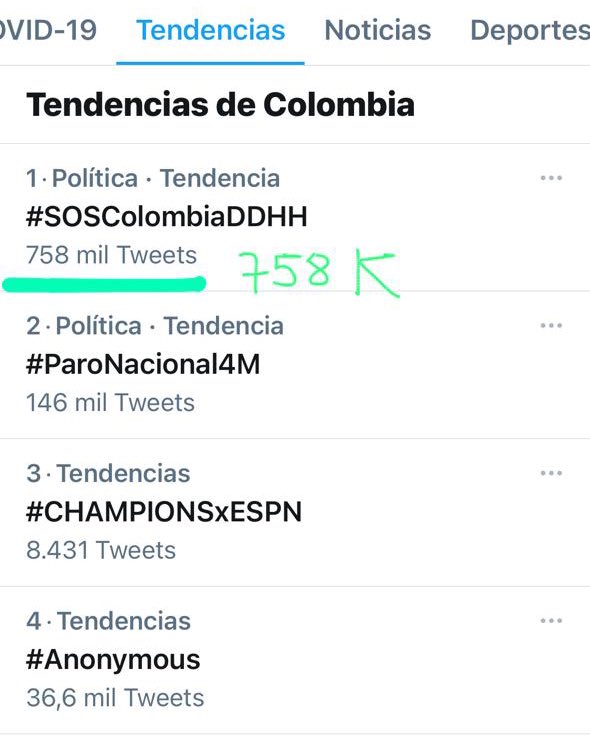 GustavoBolivar's tweet photo. Llevamos 758K 
Vamos por el millón de menciones al HT #SOSColombiaDDHH para que todos en el mundo sepan que en Colombia hay una dictadura asesina que mata manifestantes inermes. 
La masacre en Colombia es tendencia mundial https://t.co/vG4qigV42z