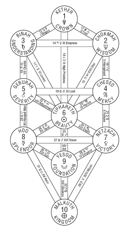 first, the concept of the inverse sephirot, which requires you to know what the sephirot is, "10 attributes/emanations in Kabbalah, through which Ein Sof (The Infinite) reveals himself and continuously creates both the physical realm and the chain of higher metaphysical realms"