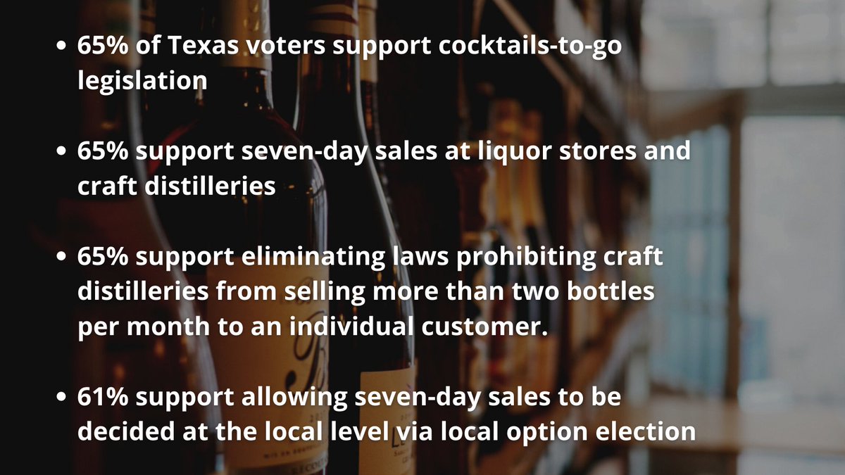 Texans overwhelmingly support modernizing Texas’ alcohol laws. 

Call your state representative and senator and tell them to support S.B. 655 and S.B. 1013 TODAY!

Full poll: distilledspirits.org/wp-content/upl…