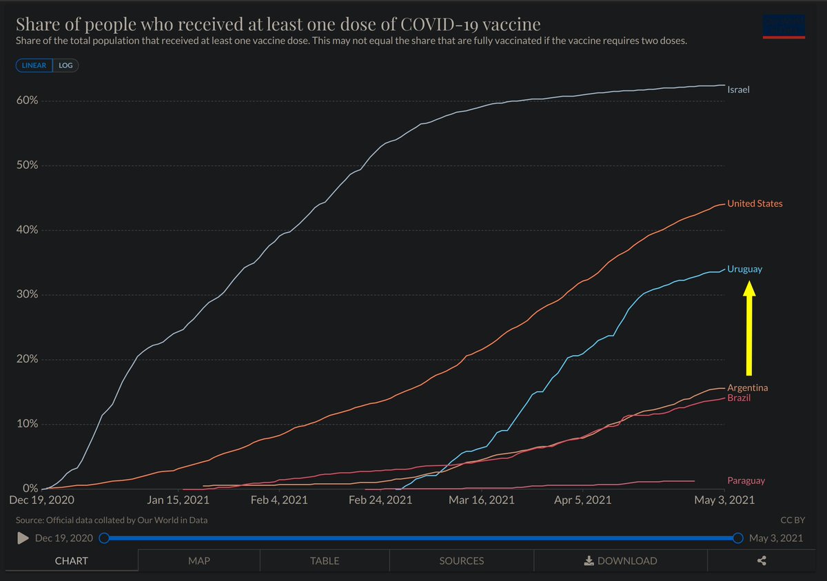 PabloGBozzolo's tweet image. Que importante hubiera sido negociar con los laboratorios que producen vacunas como bloque! 

De mínima Argentina tendría un 30% de la población vacunada,... como Uruguay  #COVID19 #MercoSur