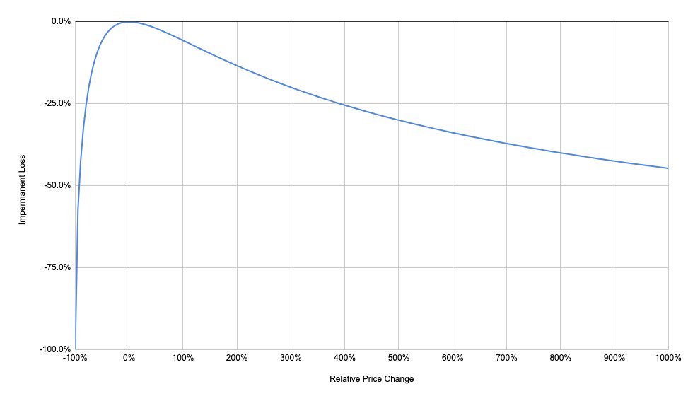 4. IL is non-linear. Stare at the IL curve and ask yourself if you're being compensated sufficiently for pricing risk.E.g. if an asset appreciates 400% ("5x's") relative to its pool counterpart, IL is ~25%. If it appreciates 900% ("10x's"), IL is ~45%.