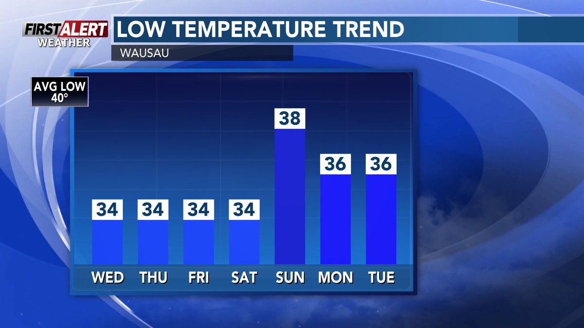 Chad_WSAW's tweet photo. Just a reminder, that a #Frost #Advisory is in effect later tonight with low temps in the lower 30s by tomorrow morning. There will be several more cold lows like this for the rest of the week, so if you cover plants tonight, you'll want to again the rest of the week. https://t.co/r5cL8CNj7A