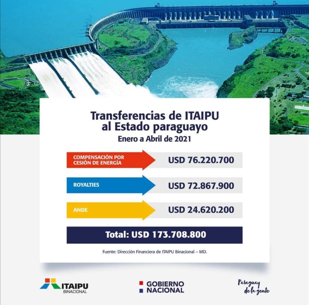 fdominguezpy's tweet photo. Multiviaducto Km7 CDE Paraguay!!! Una vez mas Itaipú diciendo presente, ademas de lo que ya fue transferido en Dólares a nuestro pais que solo en este 2021 ya totaliza 174 Millones de dolares @Itaipuparaguay presente en la economía nacional💪💪💪💪💪💪 https://t.co/VRbEJvDbSG