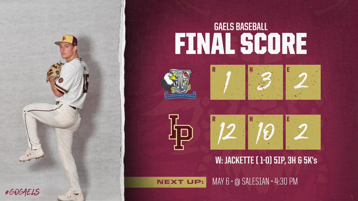 GaelsBaseball's tweet photo. #IPVB opens up the 2021 season with a 12-1 victory over Salesian.  Jackette(1-0) 5IP, 3H &amp; 5K's
Keenan 2-3, HR, 2 RBI
Nascimento 2-4, 2RBI
Fasciglione 2-3, RBI
Dutra 1-2, 3RBI
Next: @ Salesian - 5/6 at 4:30 PM
#GoGaels⚾️ https://t.co/KTv7d4d1hJ