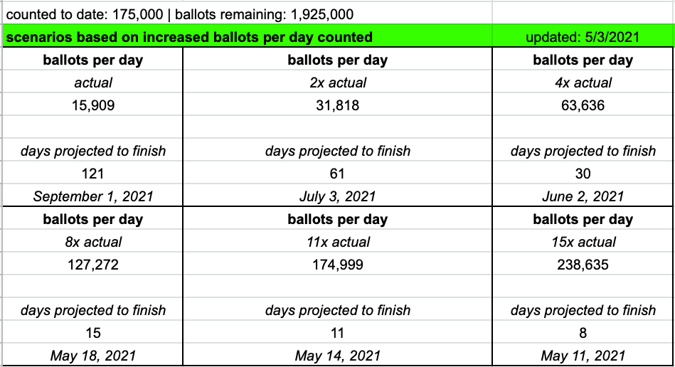 justingrady's tweet photo. @DillonReedRose @DillonReedRose , I made up a spreadsheet yesterday about this. And with the graduation shutdown/move/move-back for graduation, tack some time onto it.  Still thinking Labor Day at the rate it's going. https://t.co/HO4dWddFkP https://t.co/96LmjuWbii