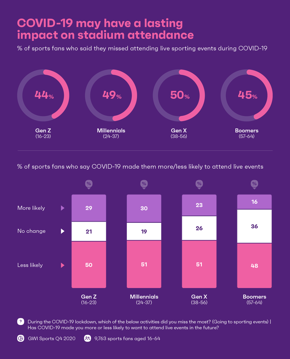 OneSmallStepAus's tweet image. The recovery of Live Sports and Events might be a lot slower than we all think. Recent data out of our partner @globalwebindex, shows that around 49% were less likely to attend post #covid. 

Full blog post blog.globalwebindex.com/chart-of-the-w…

#events #data #research #demographics #insights