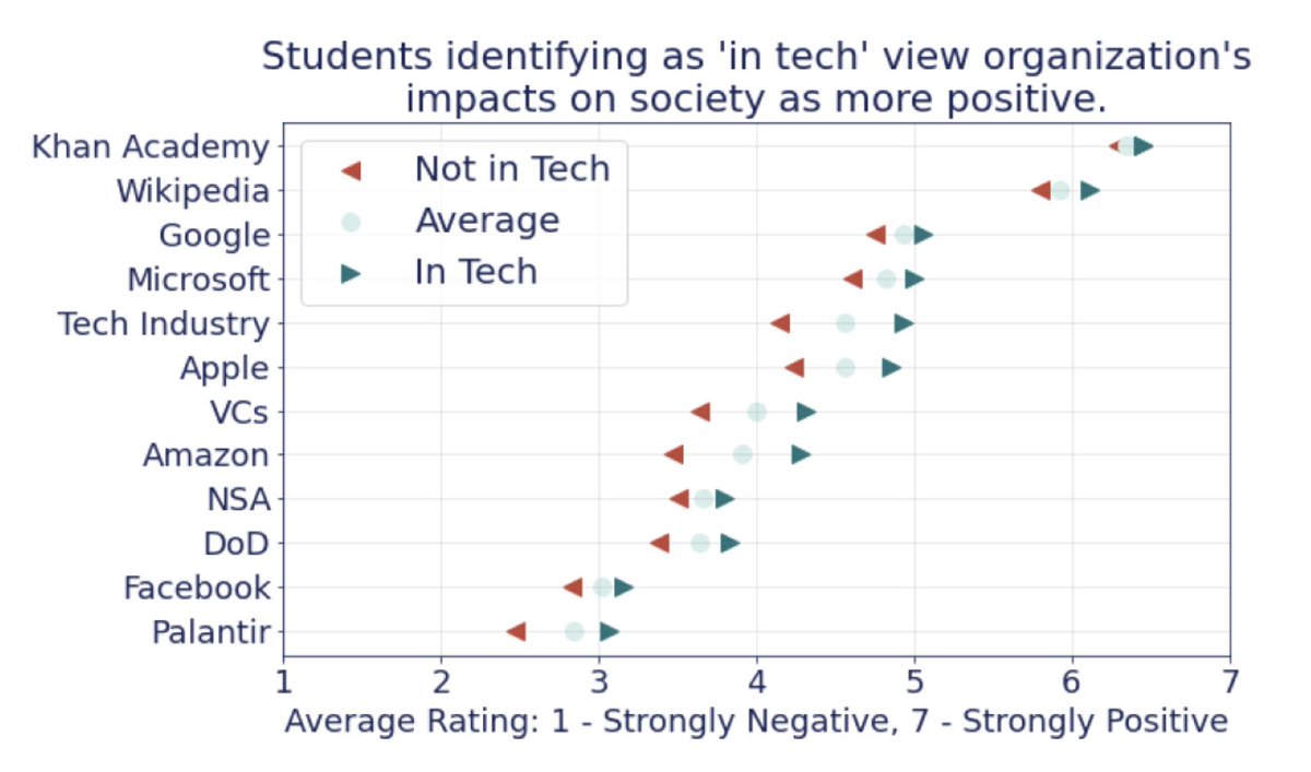 TechHistProject's tweet image. Skepticism also seems to be concentrated more in certain communities
For example, students who were on full financial aid had more negative opinions for every org on this list. Same with students who didn't identify as being "in tech":