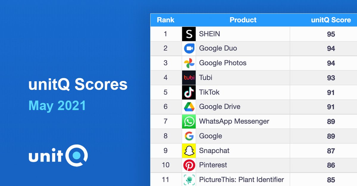 We’re excited to release our May unitQ Scorecard featuring the highest ranking apps that have the best product quality across different industries! See who else made the list this month: bit.ly/3umlJoG

#ios #android #mobileapps #topapps #productgrowth #productfeedback