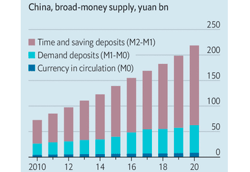 On monetary policy: the key is how modest the eCNY plans are. PBOC is aiming for just a small slice of M0, <5% of money supply! And it will distribute eCNY through banks. Will it get more adventurous in the future? Possibly. But it's wary of messing up the financial system. (5/x)