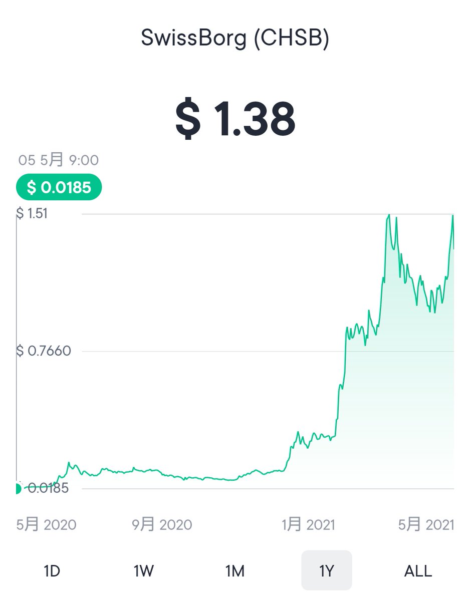 alpepcm's tweet photo. CHSBは＋730万ですね😁
#SwissBorg #CHSB #WeAreSwissBorg #RANK81 https://t.co/LOMvXr5kQT