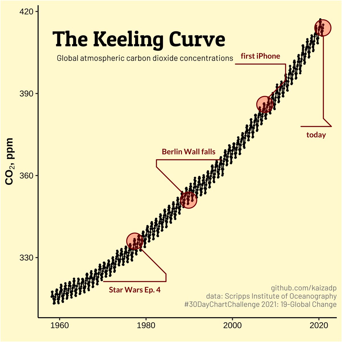 Catching up on #30DayChartChallenge 
Day 19: global change

The #KeelingCurve, showing global atmospheric carbon dioxide concentrations. Global events added for historical context.

@Keeling_curve 
@30DayChartChall 

code: bit.ly/3eSsyIm #Rstats