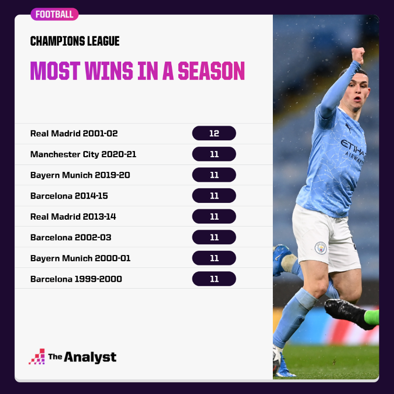 OptaJoe's tweet photo. 11 - Manchester City the first English side to win 11 games in a single European Cup/Champions League campaign. They are one win off equalling the record of 12 wins by Real Madrid in 2001-02. Power. #MCFC @ManCity

@oilysailor looks back at the game last night for @OptaAnalyst ⬇️