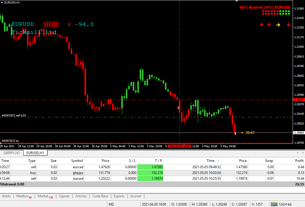 easy_pips101's tweet photo. Entries keep hitting their TP's #35pips at a time...
#forex #forexsignal https://t.co/SxpMWs1gmT