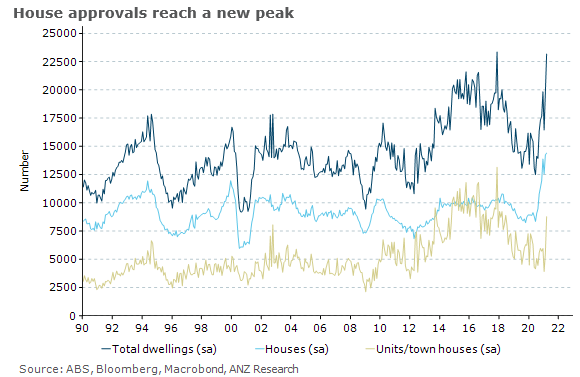 Australia's unit approvals spiked in March, while house approvals reached a fresh peak. #ausecon #housing <a href="/AdelaideTimbrel/">Adelaide Timbrell</a>