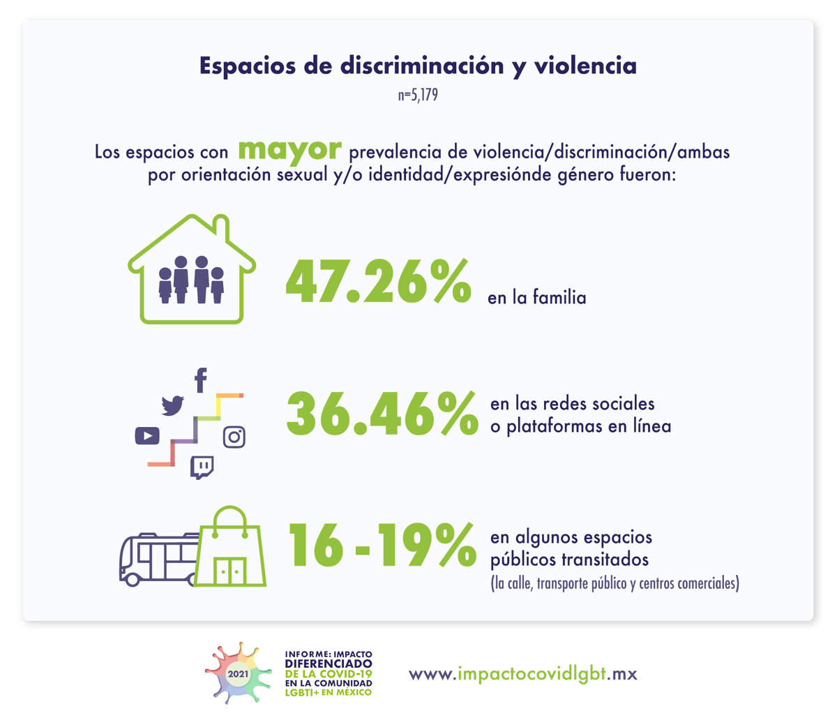 YaajMexico's tweet photo. 📢 El odio, la violencia y la discriminación por ser quien somos y amar a quien amamos, nos alcanza y trastoca nuestra seguridad e integridad (https://t.co/WAD7l2Xqys). @QuefishTV no estás sola, estamos contigo y seguiremos luchando por el respeto a nuestras vidas‼️ #NadaQueCurar https://t.co/2FyQCd5wHo