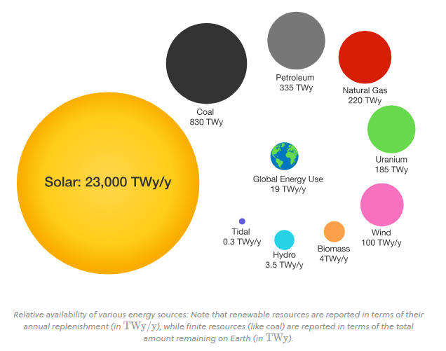 The world's total wind resources are 100TWy/y. Harvesting 100% of it would require we stop all wind blowing on earth (converting it to rotating wind blades) - not remotely possible. Global energy use is currently 19TWy/y, and will likely double in the next 30-50yrs.