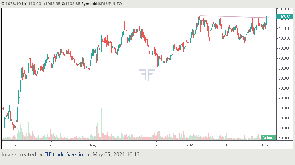 Suruchikapoor85's tweet photo. #Stocktowatch #Lupin
1.Fresh breakout
2. Highest volume since last 3days.
3. Stock can see an upside of 1200 in near term
4.Intraday levels to watch 1145. #trading #technicals #intraday #interestingobservation. https://t.co/neUA4QXriN