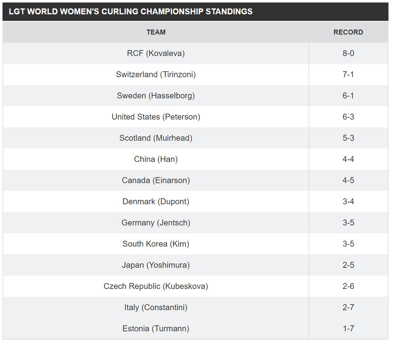 TSN Curling on Twitter "The climb continues...…