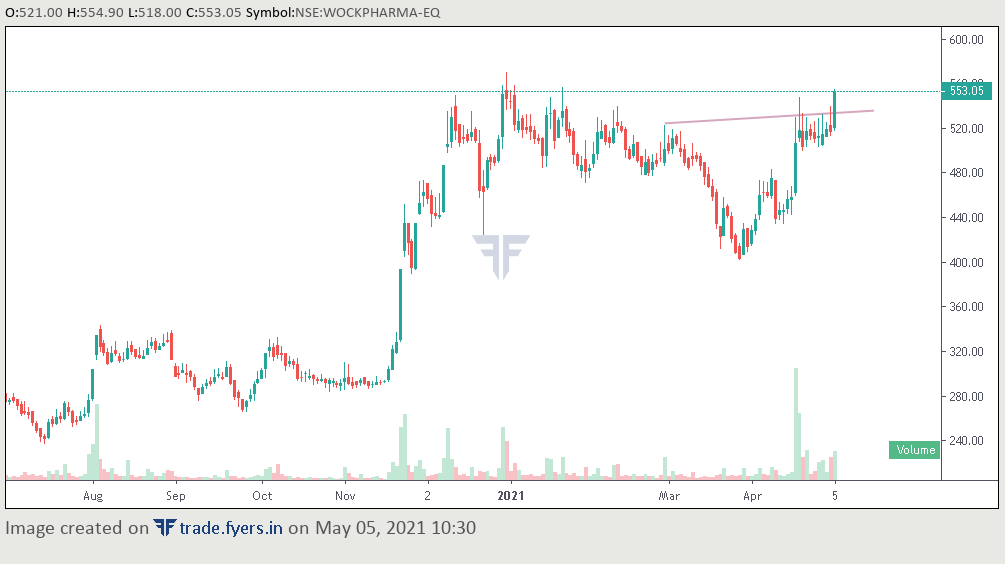Suruchikapoor85's tweet photo. #wockpharma #Stocktowatch #pharmastocks
1.Stk gave Inverse H&S breakout with highest volume after 7days.
2.Upside near term stk can test 600/620 levels.
3.Intraday levels to watch 560. #trading #technicals #Interestingobservation #traders #intradaytrading https://t.co/Rc8UkjCl8z