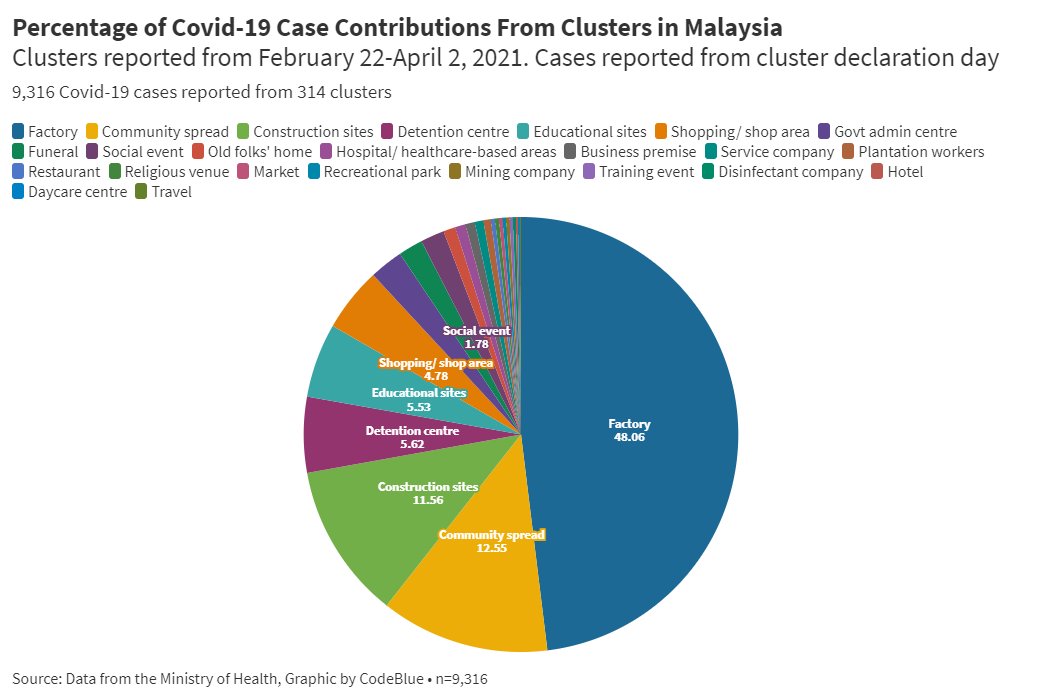 codebluenews's tweet photo. From Feb 22 to April 2, there were 9,316 infected people within 314 clusters.

We can see that most Covid-19 cases came from factories (48.06%), followed by community spread (12.55%), construction sites (11.56%), detention centres (5.62%), and then only educational sites (5.53%). https://t.co/vxsFGUk1Hz