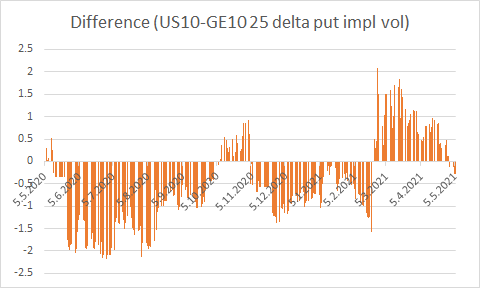 Funnily enough,the UST 10yr implied put vols are now even lower than those of German Bunds.🤔UST supply picture/better chances of infl/sooner tapering one would expect higher relative implieds in the US Treasury Market (not to forget low free float in Bunds) 
#investments #bonds