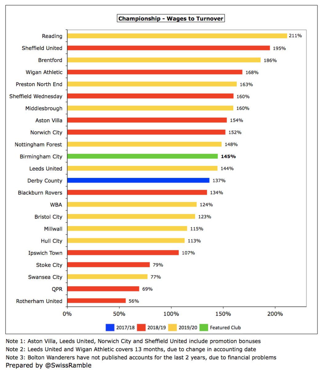  #BCFC wages to turnover ratio increased from 140% to 145%. This is far from ideal, but pretty much par for the course in the Championship, where 19 clubs are above 100%, much worse than UEFA’s recommended 70% upper limit. More than twice as much as 67% they reported in 2015.