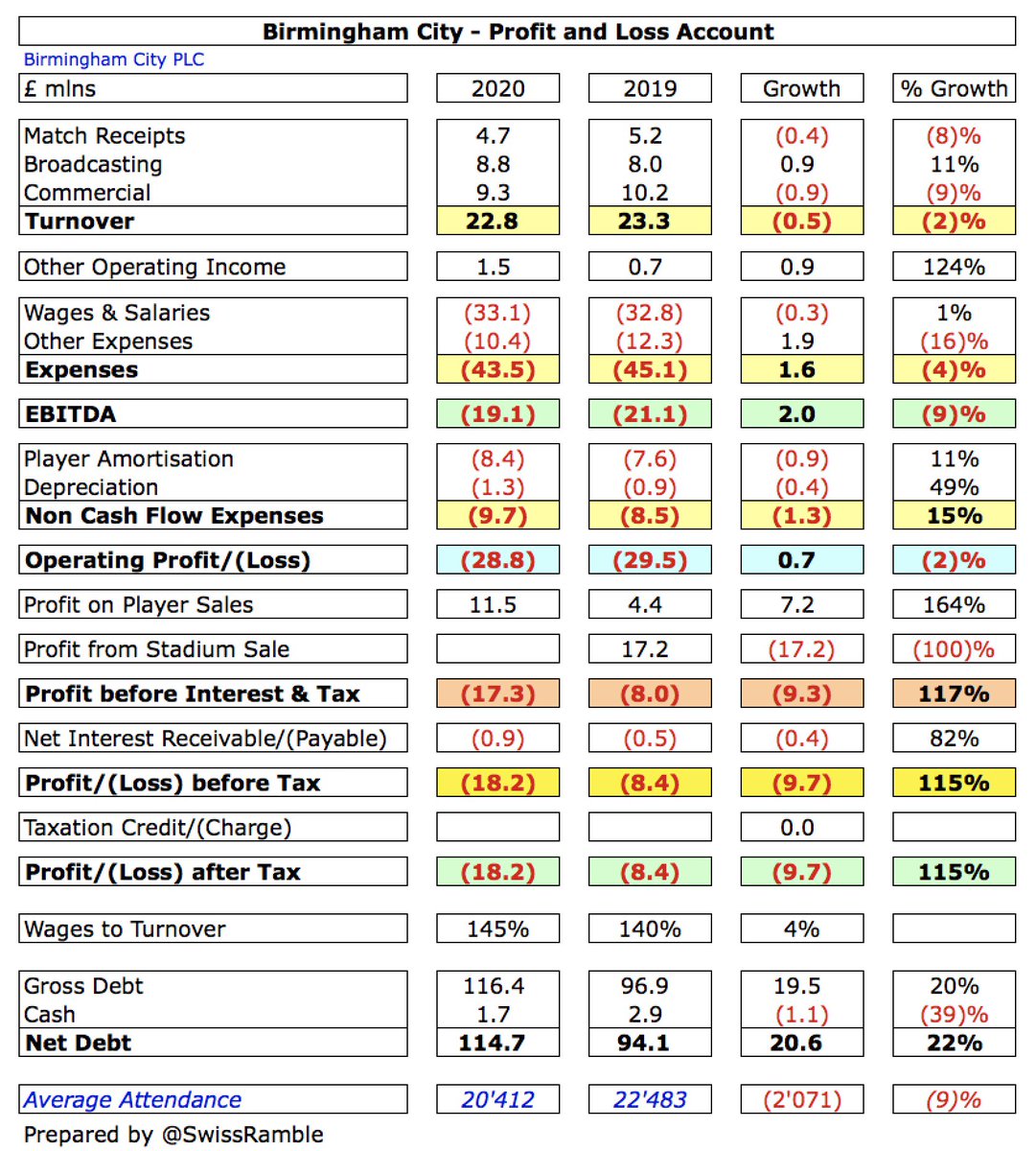  #BCFC loss increased from £8.4m to £18.2m, as prior year included £17m profit on the sale of the stadium, partly offset by profit on player sales rising £7m to £12m. Revenue fell £0.5m (2%) from £23.3m to £22.8m, while expenses were flat overall.