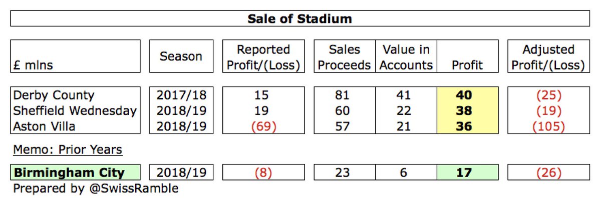 It is worth noting that some clubs’ figures were boosted by the sale of stadiums, training grounds and land, especially  #DCFC £40m,  #SWFC £38m and  #AVFC £36m, so underlying numbers were even worse.  #BCFC prior year included £17m from stadium sale (proceeds £23m, book value £6m).