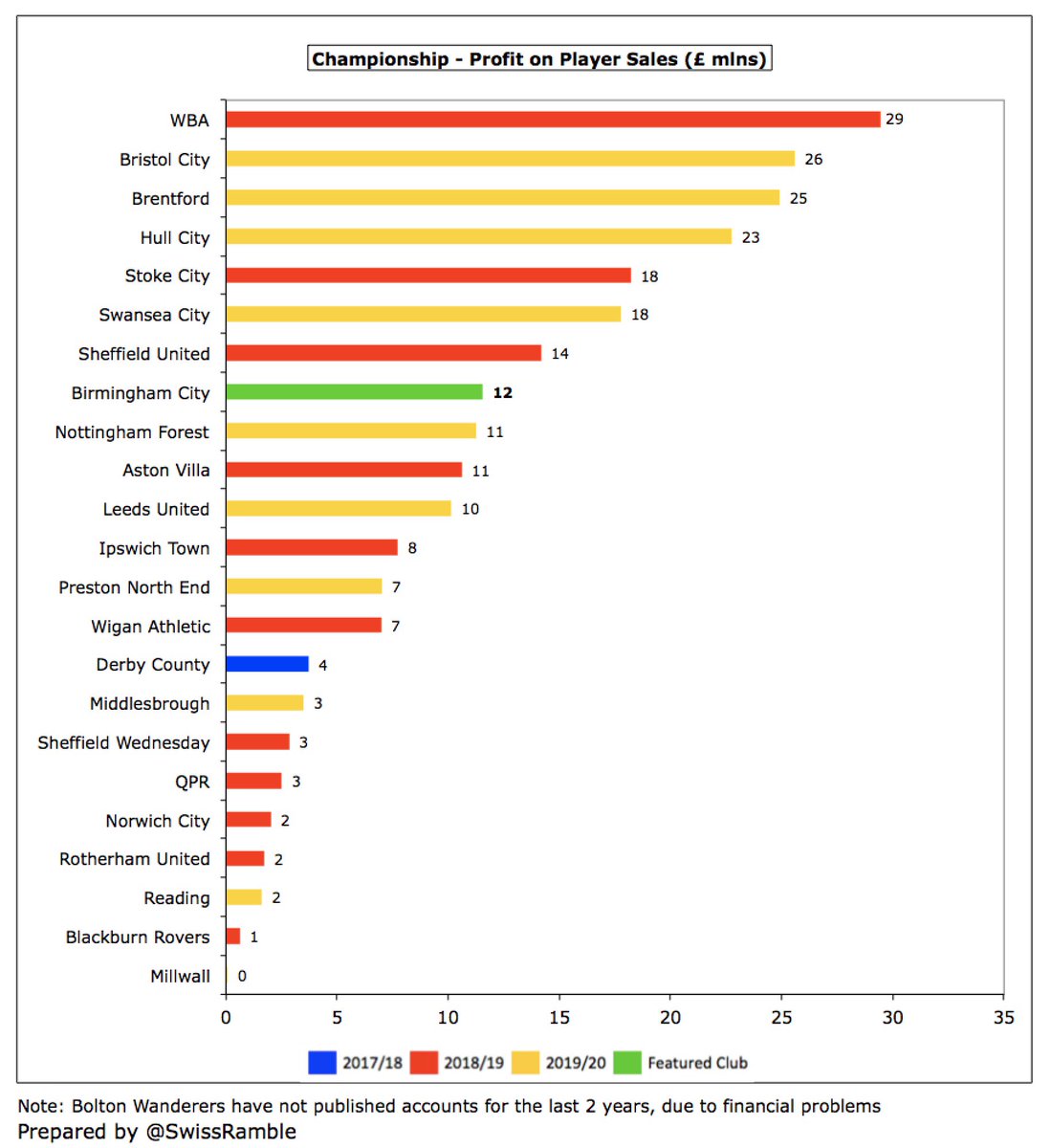  #BCFC profit on player sales increased from £4.4m to £11.5m, largely from the transfer of Che Adams to Southampton. That was pretty good, but still a fair bit lower than Bristol City £26m, Brentford £25m and Hull City £23m.