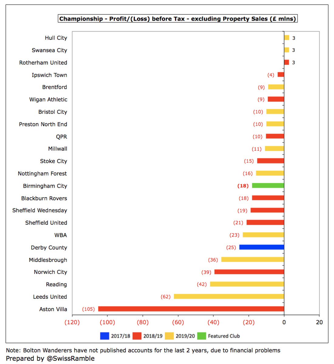 Excluding property sales, only 2 Championship clubs are profitable in 2019/20 to date ( #HCAFC and  #Swans, with £3m apiece). Very few clubs manage to make money in this ultra-competitive division, though largest losses often from promoted clubs – including hefty promotion bonuses.