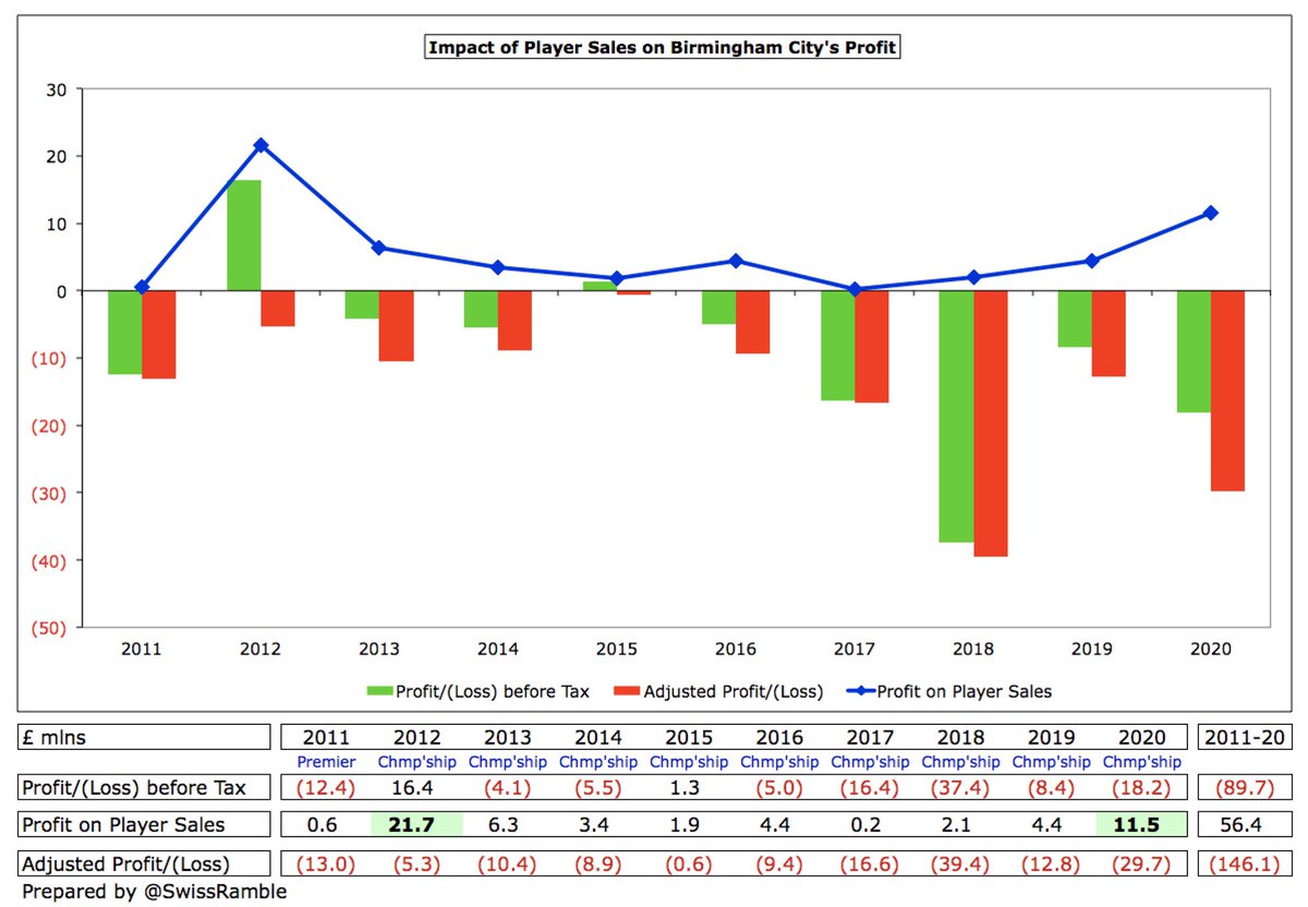 The only year that  #BCFC reported a sizeable profit recently was £16m in 2012, due to £22m of player sales. 2020’s £12m is the first double-digit profit from this activity since then. but this season will be boosted by Jude Bellingham’s big money move to Borussia Dortmund.
