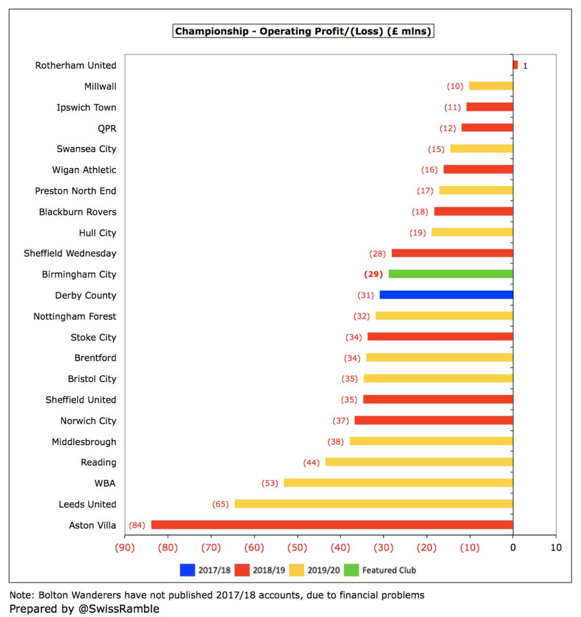  #BCFC underlying profitability is poor, as shown by their operating loss (i.e. excluding player sales and exceptional items). This has been consistently negative, though slightly improved in 2020 from £30m to £29m. In fairness, only one Championship club made an operating profit.