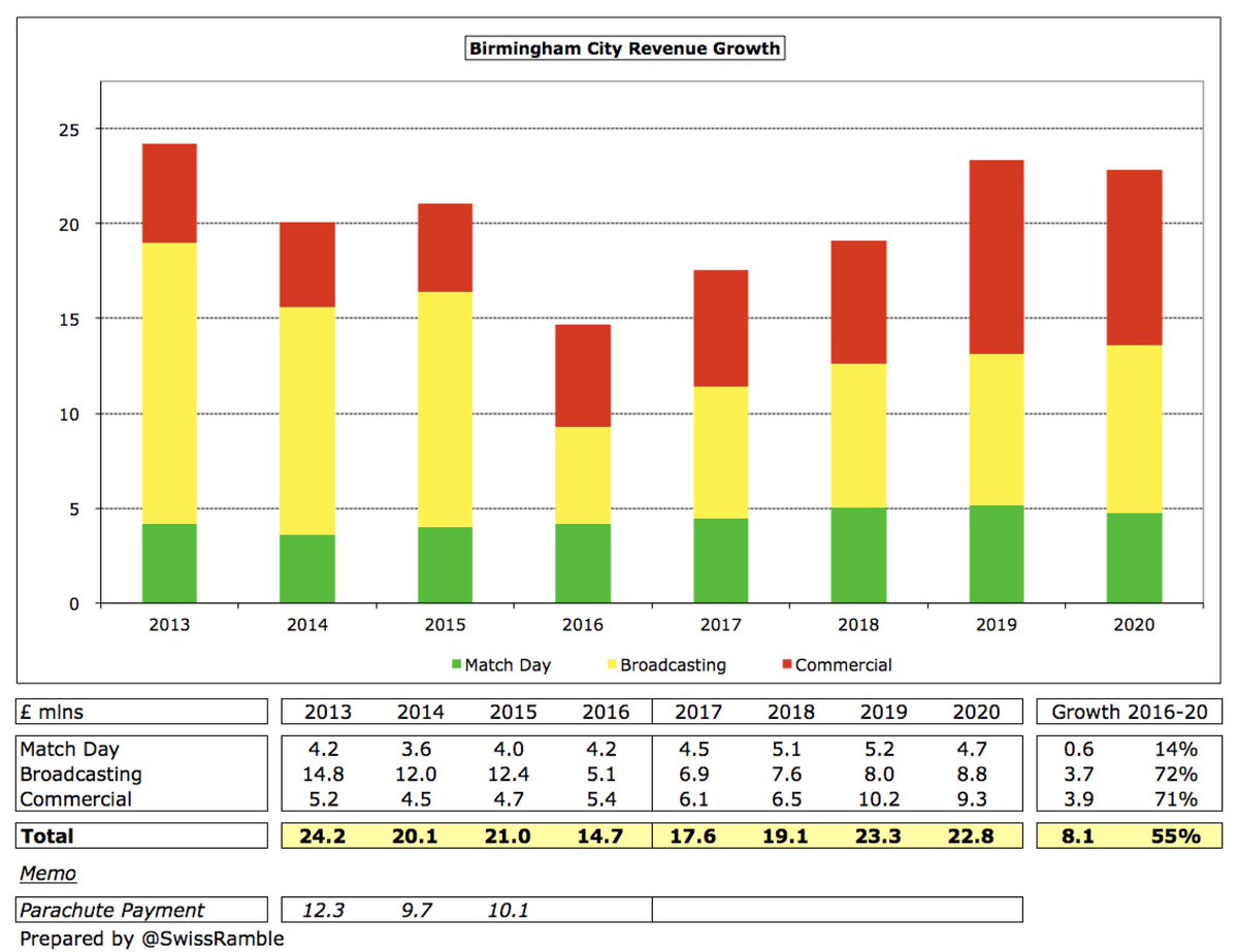 Despite small fall in 2020,  #BCFC have done well to grow revenue by £8.1m (55%) in last 4 years. In fact, their £22.8m revenue is higher than the last year when they had a parachute payment in 2015. Highest growth came in commercial, which is the largest revenue stream (40%).