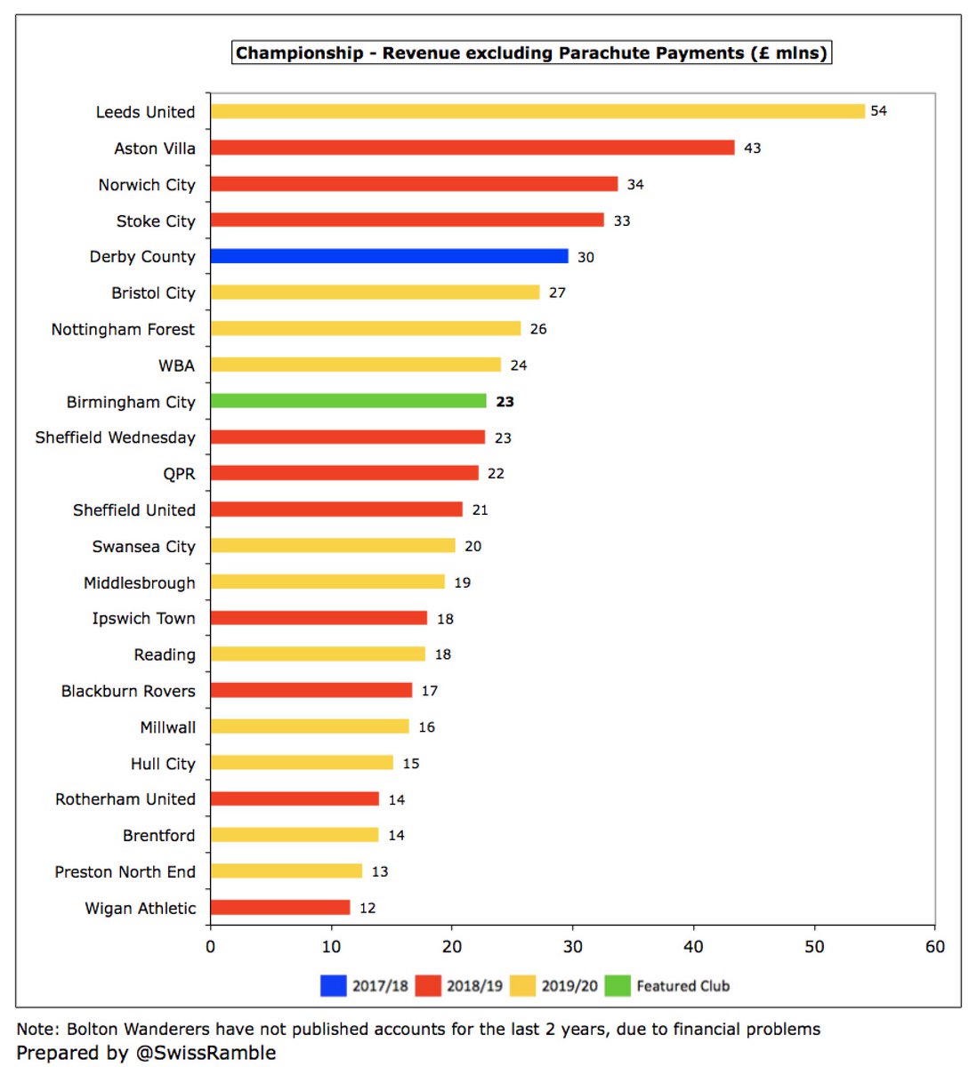 If parachute payments were excluded,  #BCFC £23m would have the 9th highest revenue in the Championship. They would still be a fair way below the leading clubs, though the gap to the highest placed Leeds United would be reduced to “only” £31m.