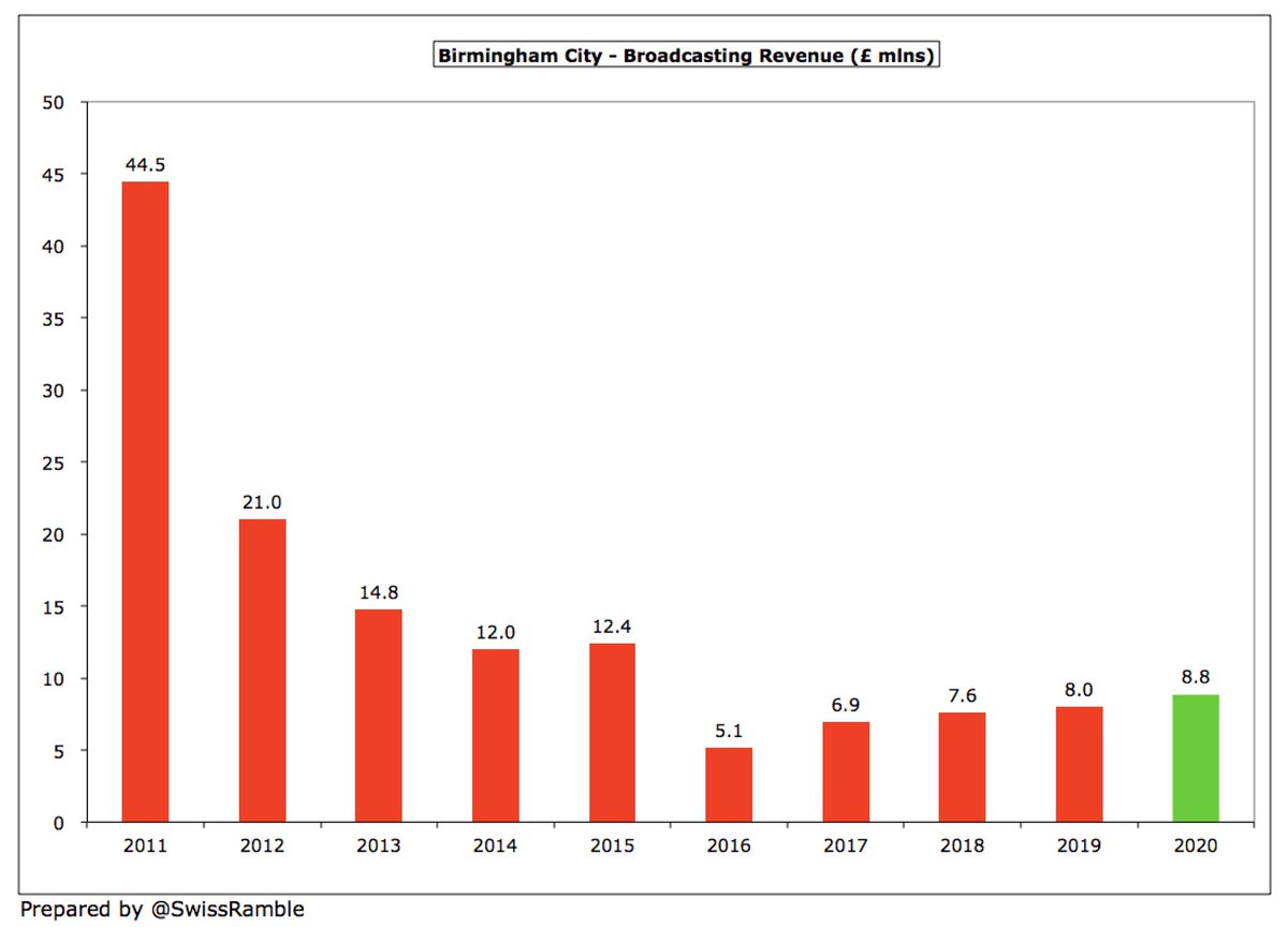  #BCFC broadcasting income rose £0.9m (11%) to £8.8m. Most Championship clubs earn between £8m and £10m in TV money, but there is a big gap to the clubs with parachute payments (over £50m for clubs in their first season following relegation).