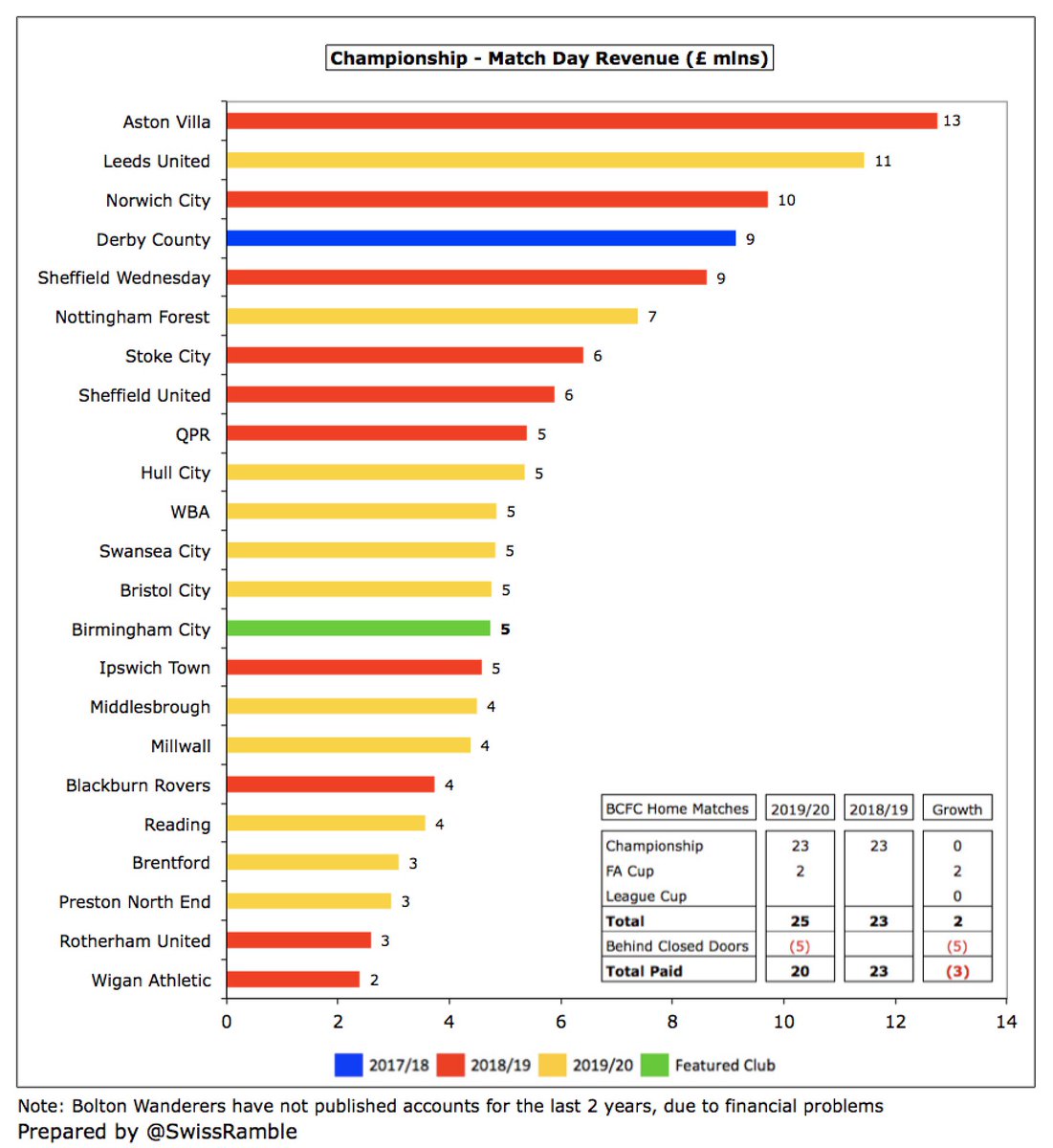  #BCFC match day income fell £0.5m (8%) to £4.7m, despite 2 more FA Cup games, largely due to playing 5 home games behind closed doors because of the pandemic. Revenue is firmly in the lower half of the Championship, less than half  #LUFC £11m.