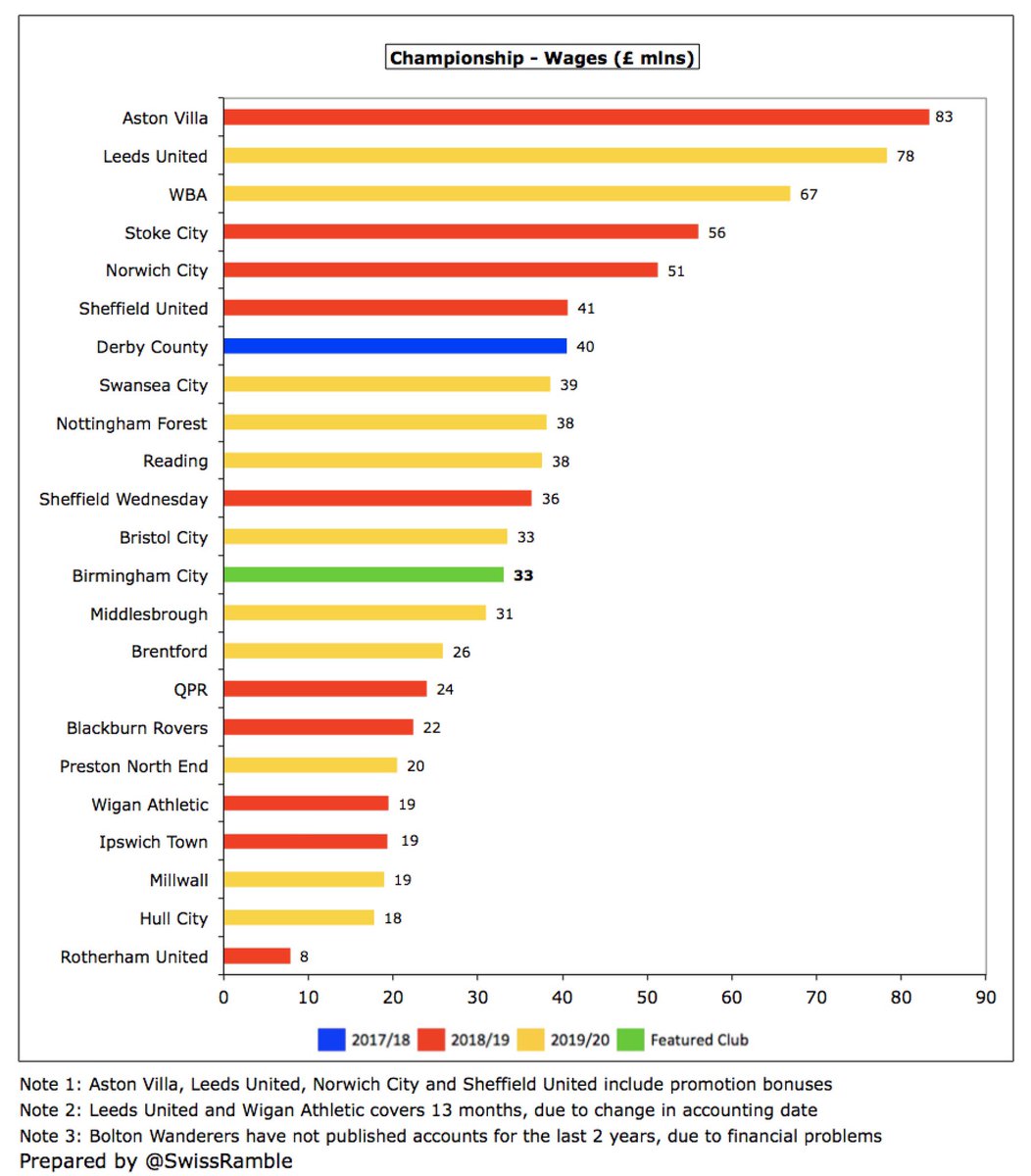  #BCFC £33m wage bill is around mid-table in the Championship, a long way below the likes of  #LUFC £78m and WBA £67m, though they both included promotion bonuses (estimated at £20m and £16m respectively).