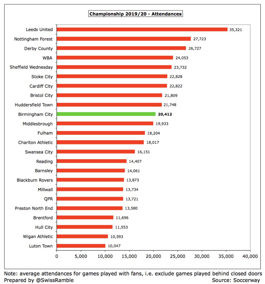 After rising 5 years in a row,  #BCFC average attendance (for games played with fans) dropped 9% from 22,483 to 20,412, but this was still in the top ten in the Championship. Season ticket prices were frozen in 2019/20 for the seventh successive season.