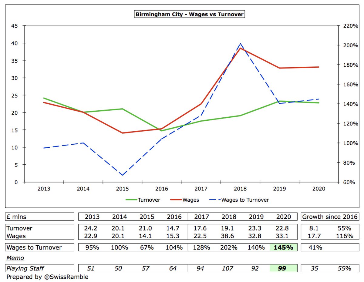  #BCFC wage bill rose slightly (1%) from £32.8m to £33.1m, as playing staff increased from 92 to 99, while there were wage deferrals during football lockdown. This is more than twice as much as £15m four years ago in 2016. In the same period revenue has only grown £8m (55%).