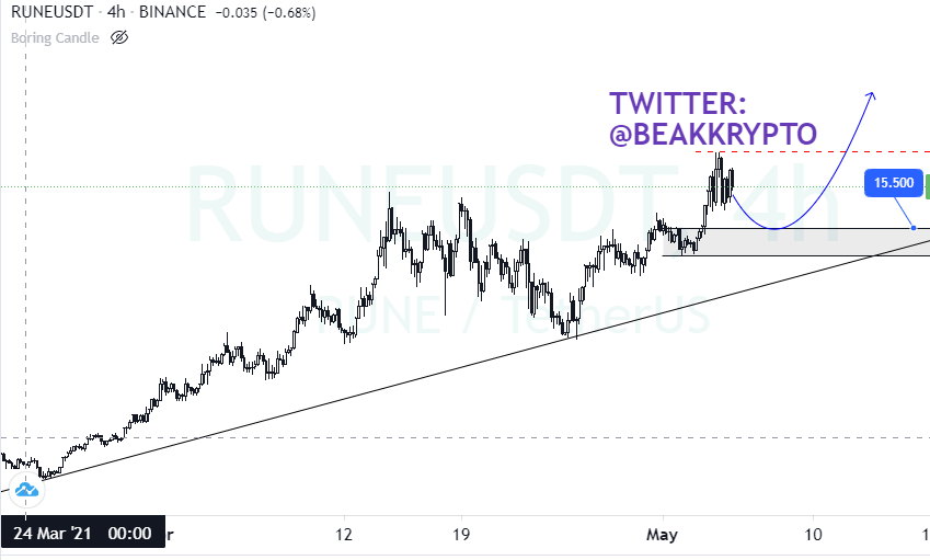 M2FINANCIALS's tweet photo. RUNE/USDT TRADE IDEA 

#currency #professionaltrader #crypto #cryptotrader #kryptobeak #btc #technicalanalysis #tradingview #binance #bnb #cryptosignal #cryptotraining https://t.co/VIUtLSyHKc