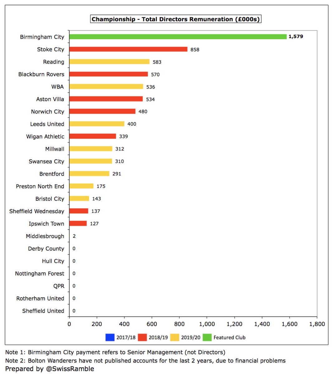 There were again no payments made to  #BCFC directors, though remuneration to senior management increased by 69% from £932k to £1.6m, partly due to the club reclassifying who is considered to be senior management.